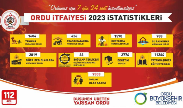 Ordu itfaiyesi 7 bini aşkın olayla mücadele etti!