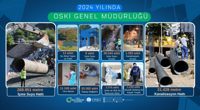 2024 yılında OSKİ Genel Müdürlüğü